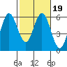 Reedsport tide chart for Saturday, February 19, 2022