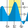 Reedsport tide chart for Tuesday, February 1, 2022
