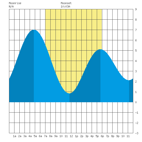 Reedsport tide chart for Tuesday, February 22, 2022