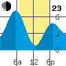 Reedsport tide chart for Wednesday, February 23, 2022