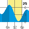 Reedsport tide chart for Friday, February 25, 2022