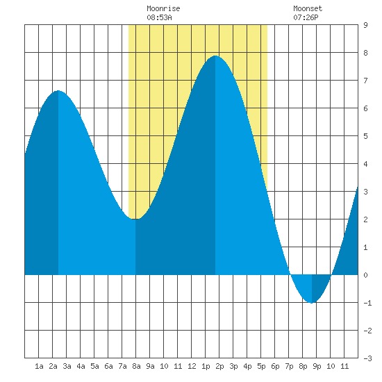 Reedsport tide chart for Wednesday, February 2, 2022