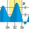 Reedsport tide chart for Wednesday, February 2, 2022