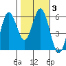 Reedsport tide chart for Thursday, February 3, 2022