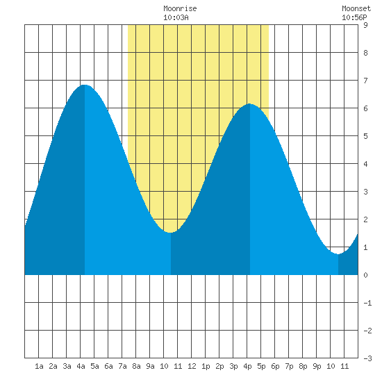 Reedsport tide chart for Saturday, February 5, 2022
