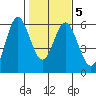 Reedsport tide chart for Saturday, February 5, 2022