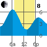 Reedsport tide chart for Tuesday, February 8, 2022