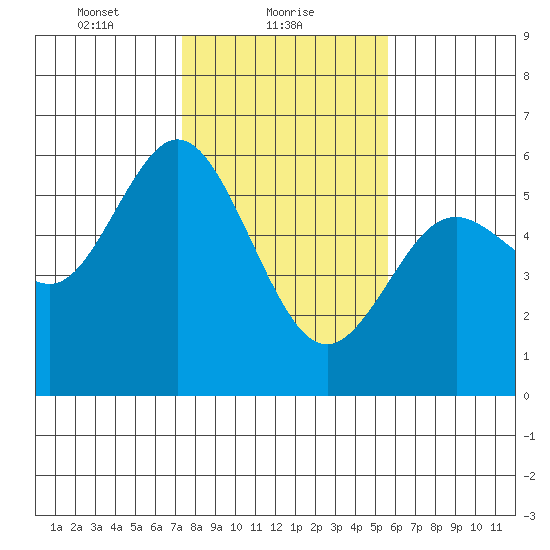 Reedsport tide chart for Wednesday, February 9, 2022