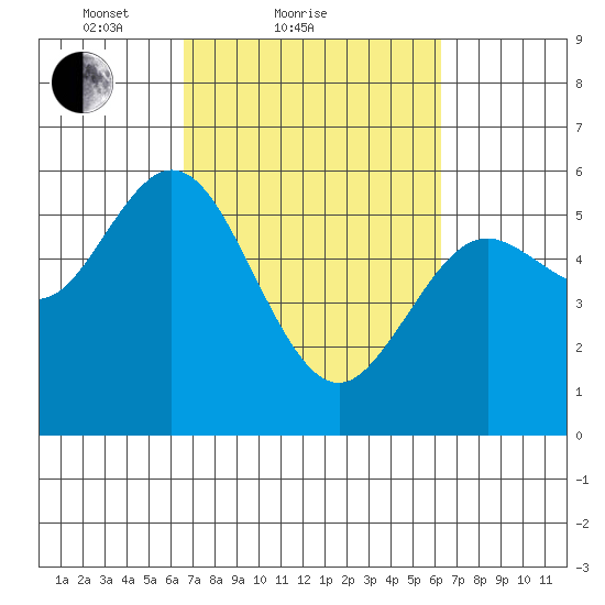 Reedsport tide chart for Thursday, March 10, 2022