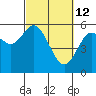 Reedsport tide chart for Saturday, March 12, 2022