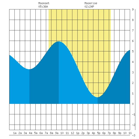 Reedsport tide chart for Sunday, March 13, 2022