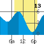 Reedsport tide chart for Sunday, March 13, 2022