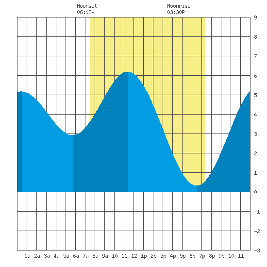 Reedsport tide chart for Monday, March 14, 2022