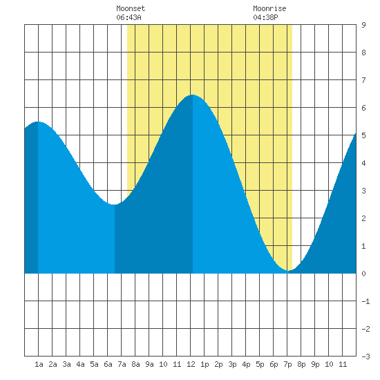 Reedsport tide chart for Tuesday, March 15, 2022