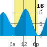 Reedsport tide chart for Wednesday, March 16, 2022