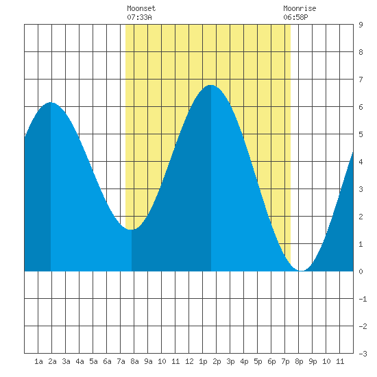 Reedsport tide chart for Thursday, March 17, 2022