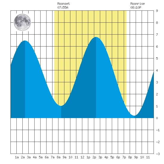 Reedsport tide chart for Friday, March 18, 2022