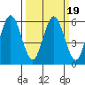 Reedsport tide chart for Saturday, March 19, 2022