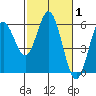 Reedsport tide chart for Tuesday, March 1, 2022