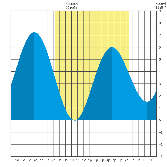 Reedsport tide chart for Monday, March 21, 2022