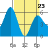 Reedsport tide chart for Wednesday, March 23, 2022