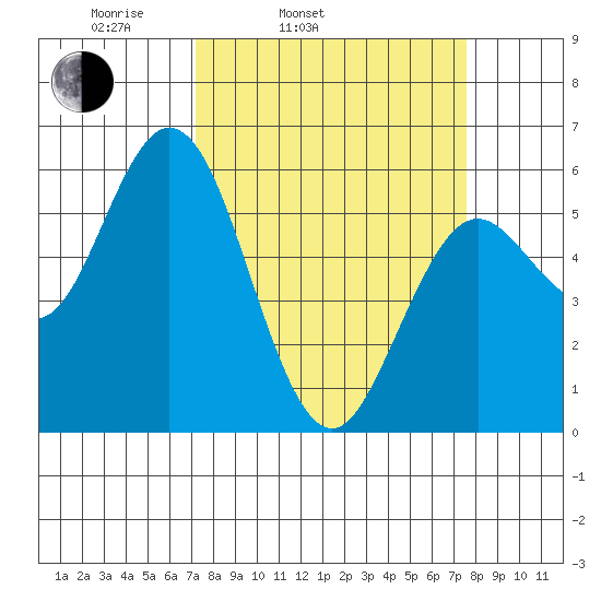 Reedsport tide chart for Thursday, March 24, 2022