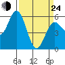 Reedsport tide chart for Thursday, March 24, 2022
