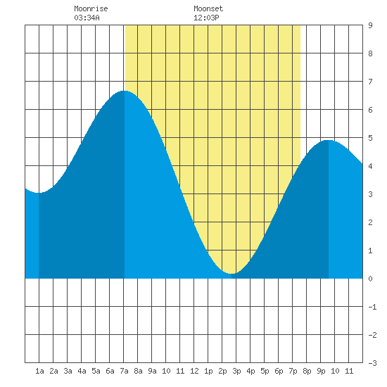 Reedsport tide chart for Friday, March 25, 2022