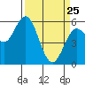 Reedsport tide chart for Friday, March 25, 2022