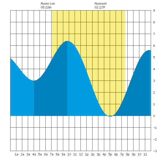 Reedsport tide chart for Sunday, March 27, 2022