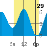 Reedsport tide chart for Tuesday, March 29, 2022