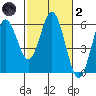Reedsport tide chart for Wednesday, March 2, 2022