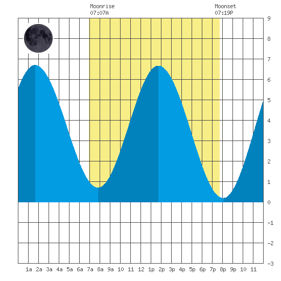 Reedsport tide chart for Thursday, March 31, 2022