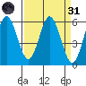 Reedsport tide chart for Thursday, March 31, 2022