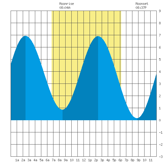 Reedsport tide chart for Friday, March 4, 2022