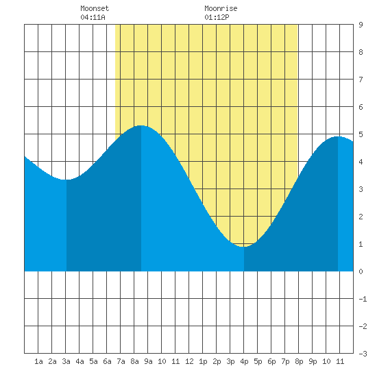 Reedsport tide chart for Sunday, April 10, 2022