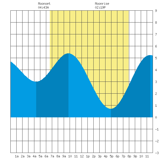 Reedsport tide chart for Monday, April 11, 2022