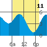 Reedsport tide chart for Monday, April 11, 2022