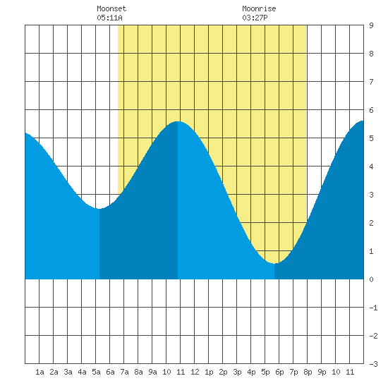 Reedsport tide chart for Tuesday, April 12, 2022
