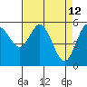 Reedsport tide chart for Tuesday, April 12, 2022