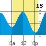 Reedsport tide chart for Wednesday, April 13, 2022