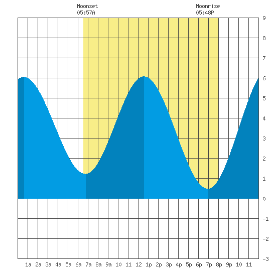Reedsport tide chart for Thursday, April 14, 2022