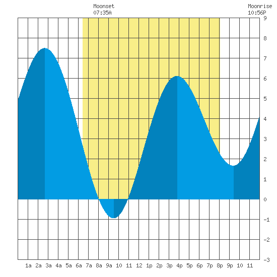 Reedsport tide chart for Monday, April 18, 2022