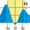 Reedsport tide chart for Thursday, April 21, 2022