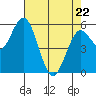 Reedsport tide chart for Friday, April 22, 2022