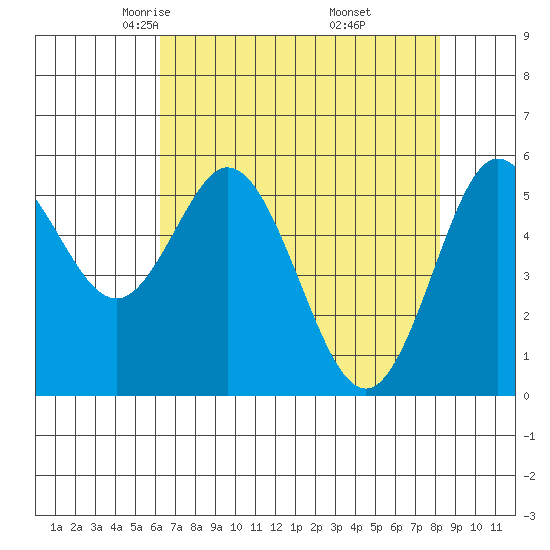 Reedsport tide chart for Monday, April 25, 2022
