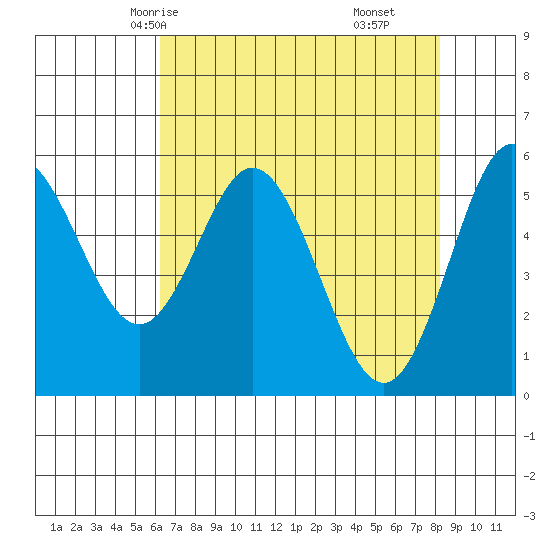 Reedsport tide chart for Tuesday, April 26, 2022