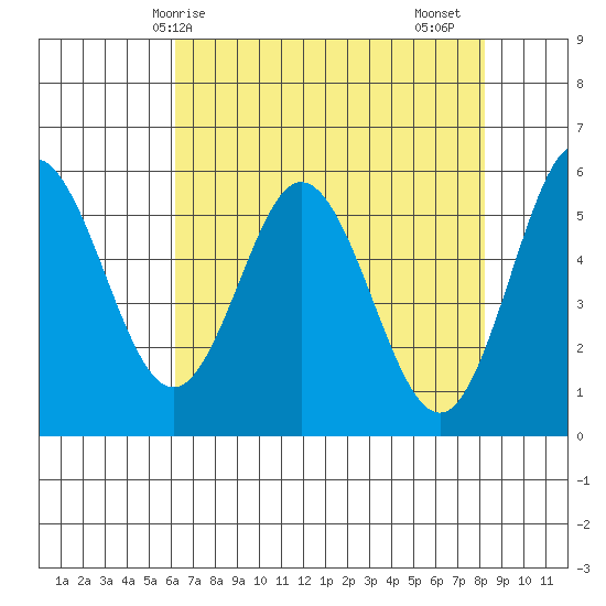 Reedsport tide chart for Wednesday, April 27, 2022