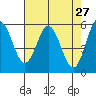 Reedsport tide chart for Wednesday, April 27, 2022