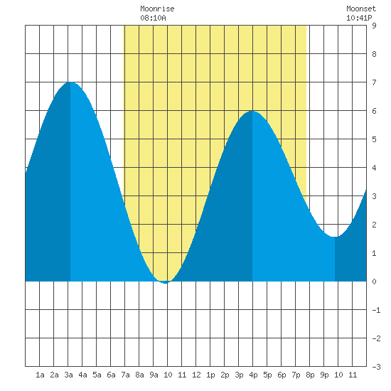 Reedsport tide chart for Sunday, April 3, 2022